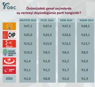 Genel seçim anket sonuçları AK Parti'nin oy oranı